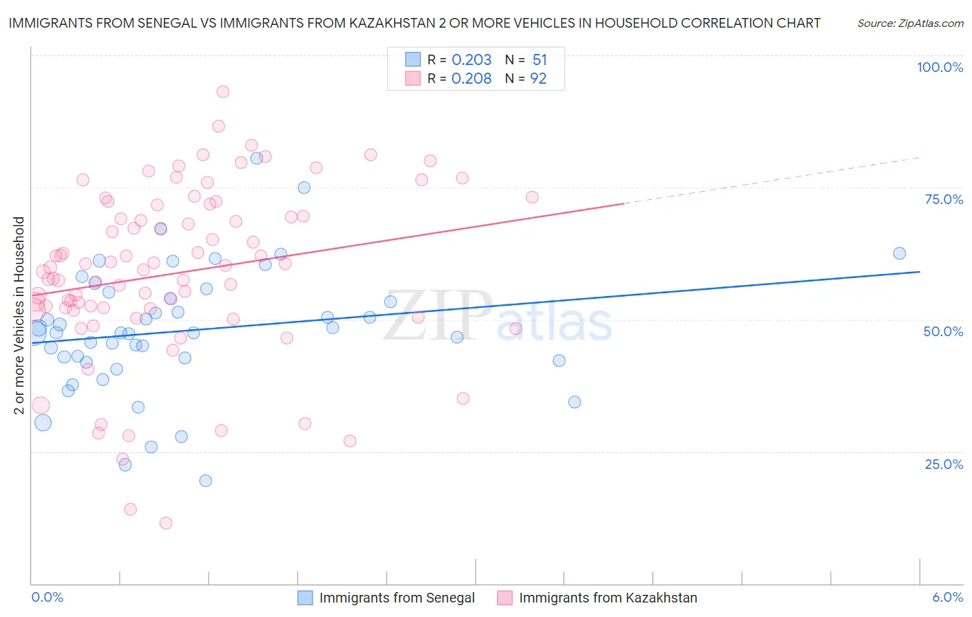 Immigrants from Senegal vs Immigrants from Kazakhstan 2 or more Vehicles in Household