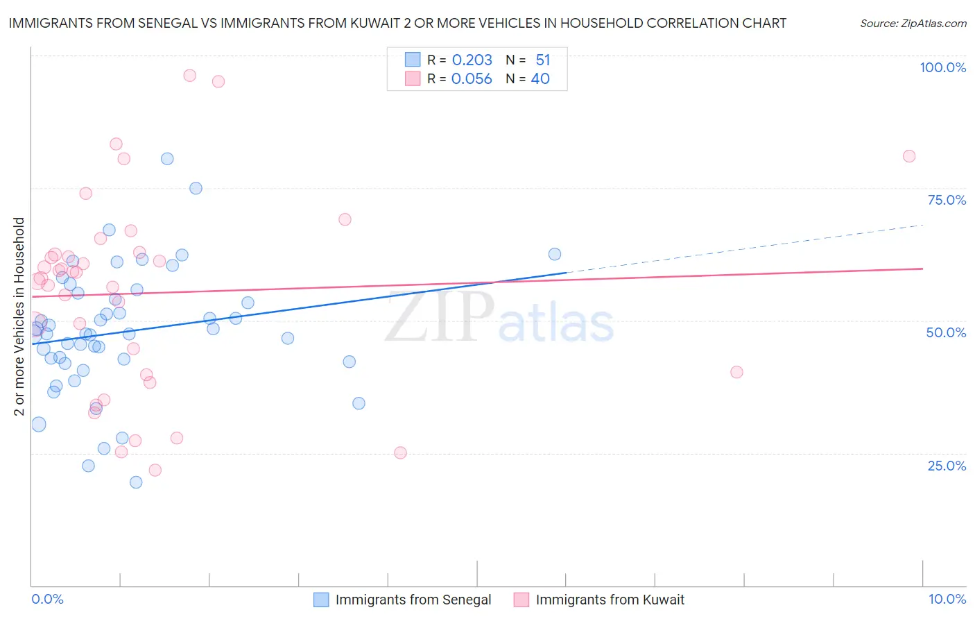 Immigrants from Senegal vs Immigrants from Kuwait 2 or more Vehicles in Household