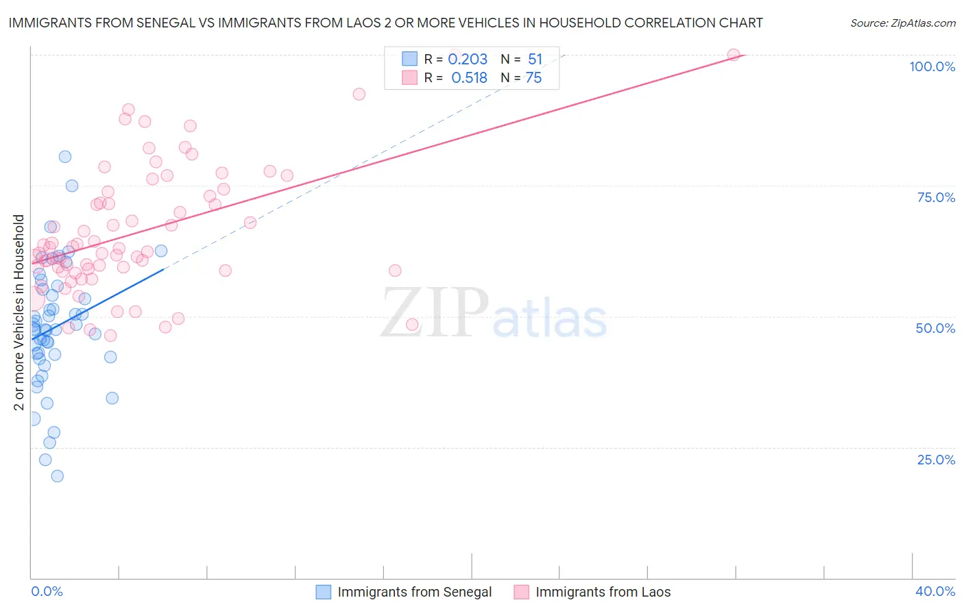 Immigrants from Senegal vs Immigrants from Laos 2 or more Vehicles in Household