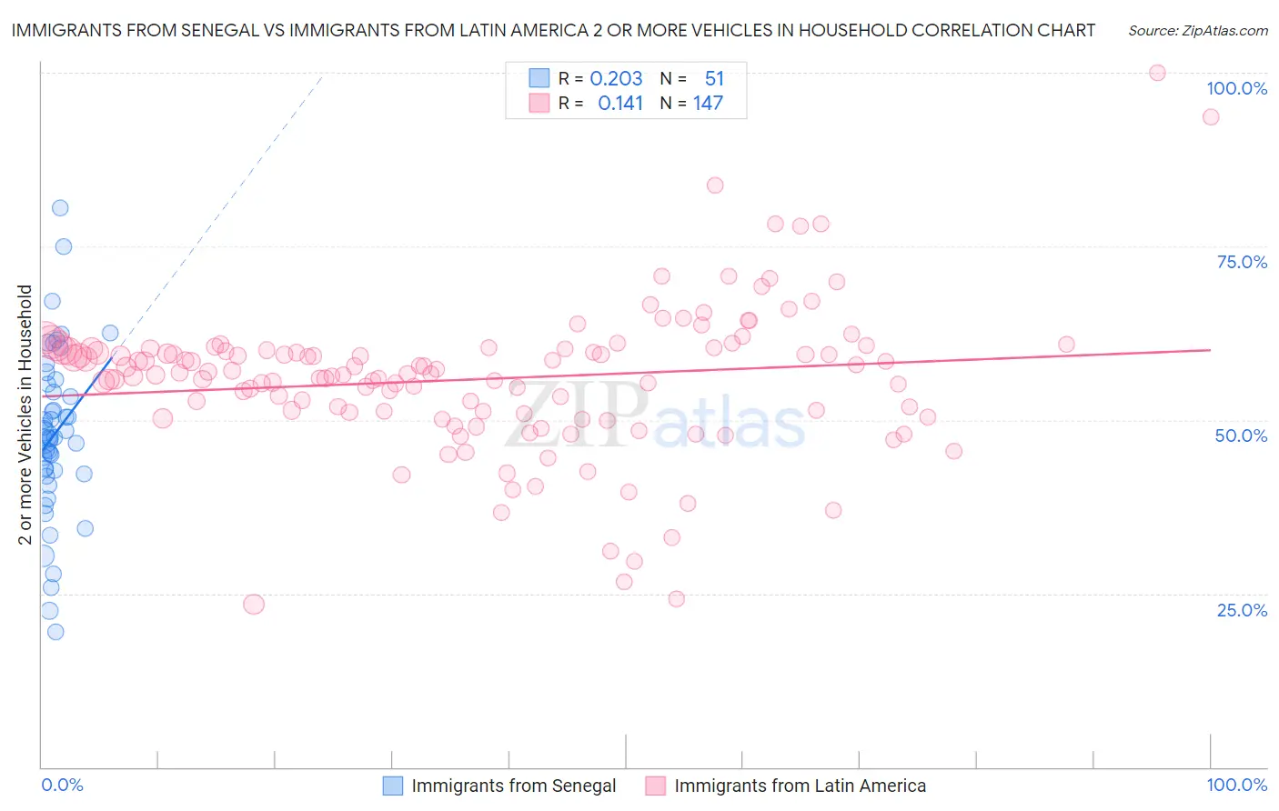 Immigrants from Senegal vs Immigrants from Latin America 2 or more Vehicles in Household