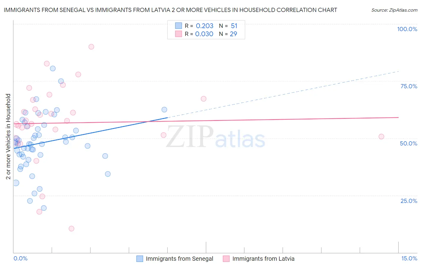 Immigrants from Senegal vs Immigrants from Latvia 2 or more Vehicles in Household