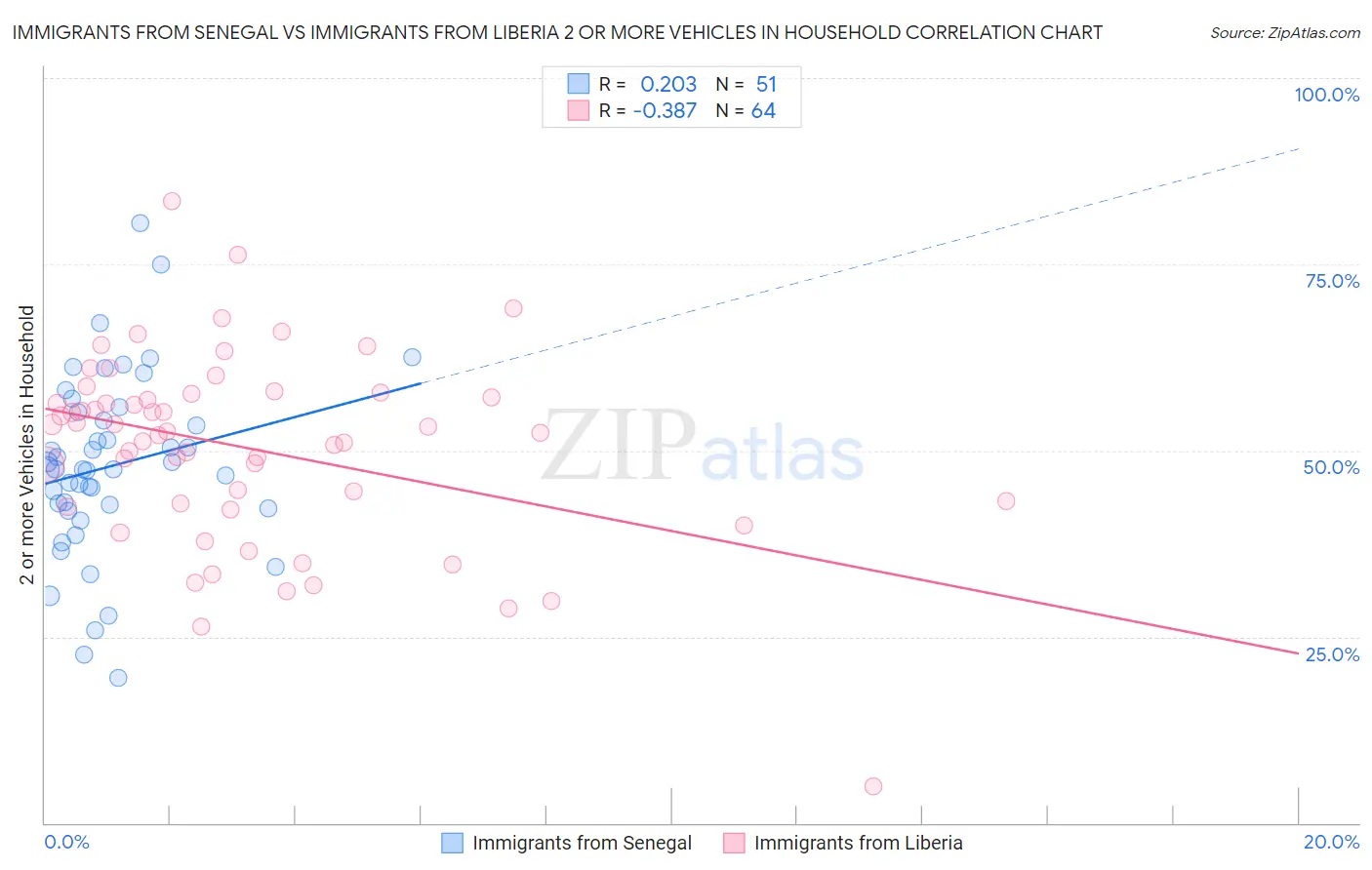 Immigrants from Senegal vs Immigrants from Liberia 2 or more Vehicles in Household
