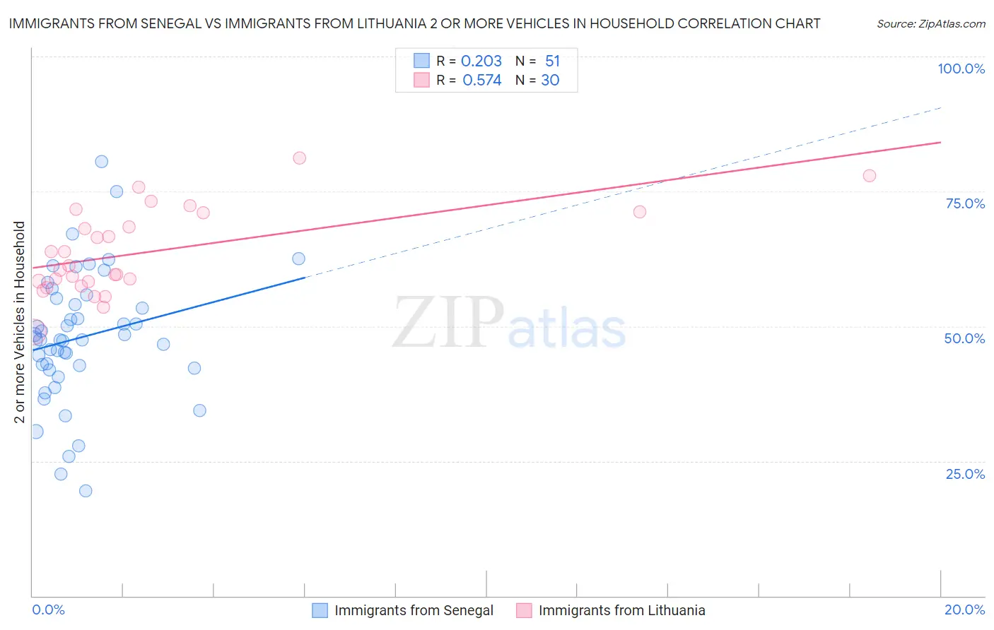 Immigrants from Senegal vs Immigrants from Lithuania 2 or more Vehicles in Household