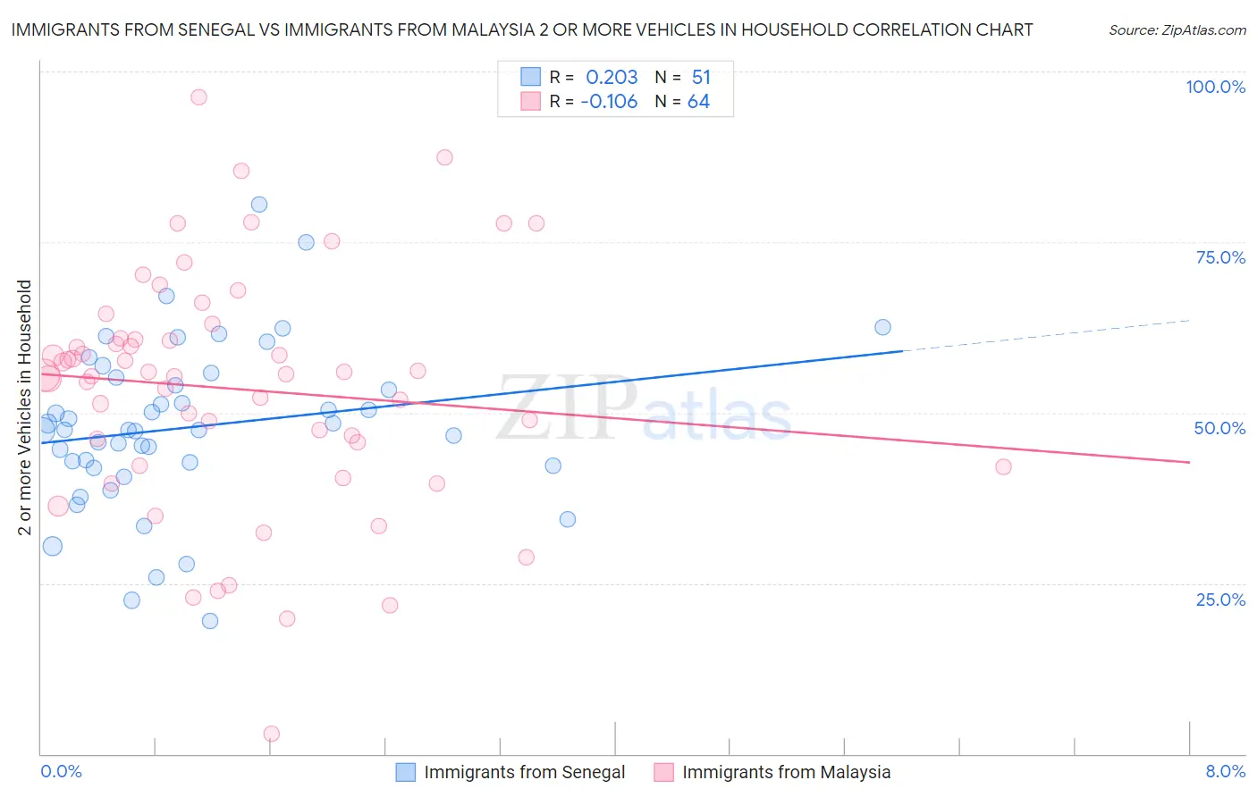Immigrants from Senegal vs Immigrants from Malaysia 2 or more Vehicles in Household