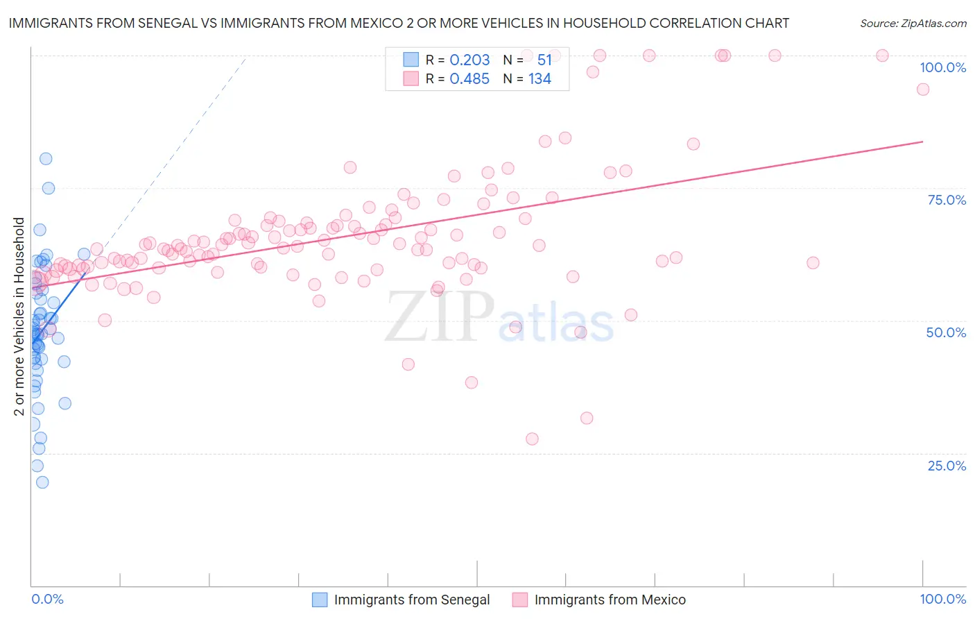 Immigrants from Senegal vs Immigrants from Mexico 2 or more Vehicles in Household
