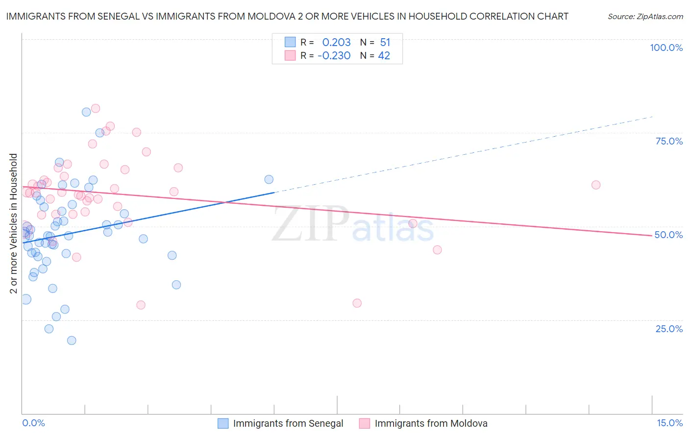 Immigrants from Senegal vs Immigrants from Moldova 2 or more Vehicles in Household