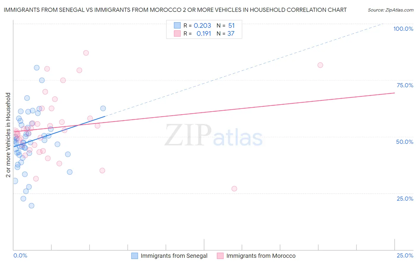 Immigrants from Senegal vs Immigrants from Morocco 2 or more Vehicles in Household