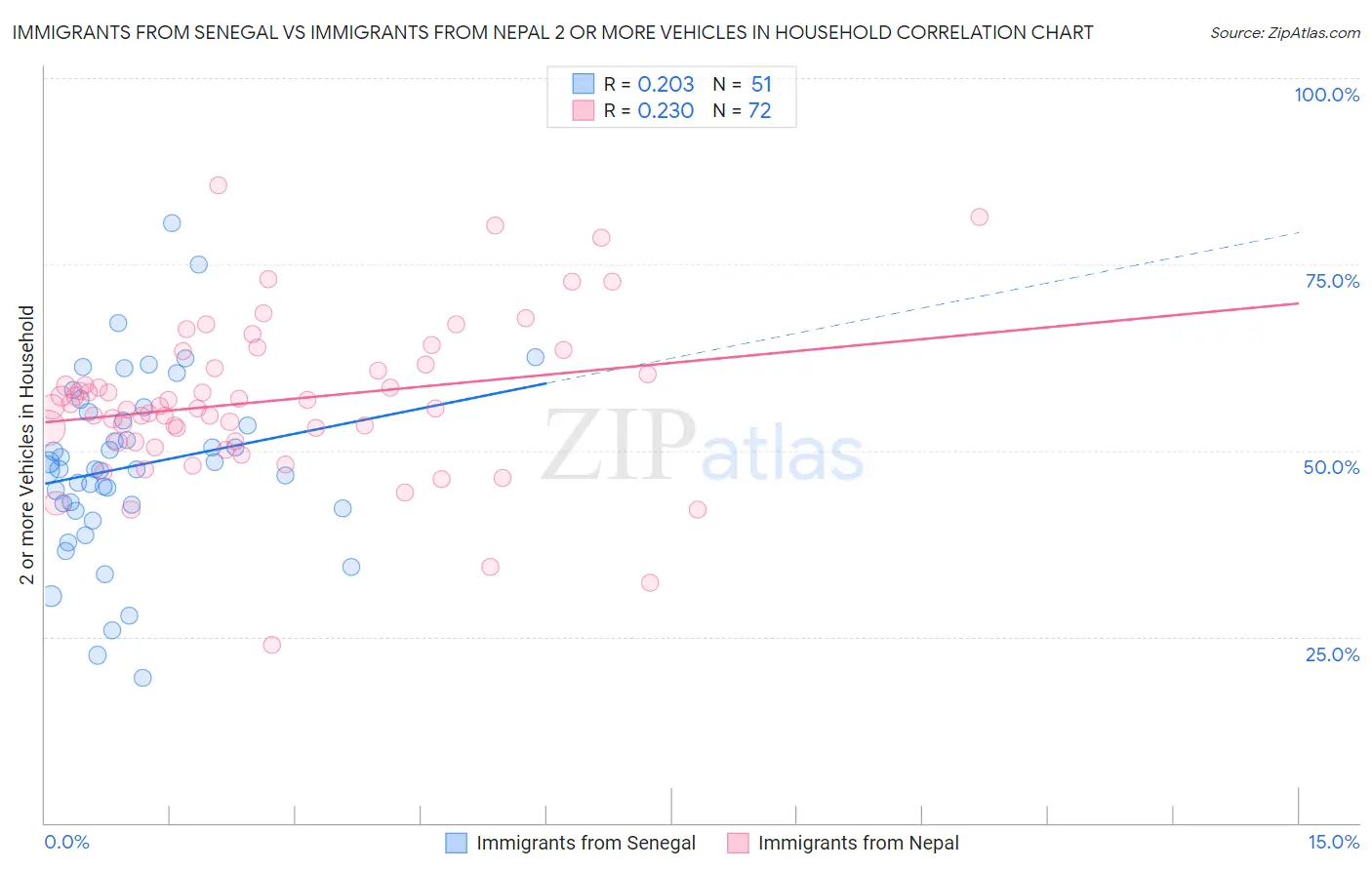 Immigrants from Senegal vs Immigrants from Nepal 2 or more Vehicles in Household