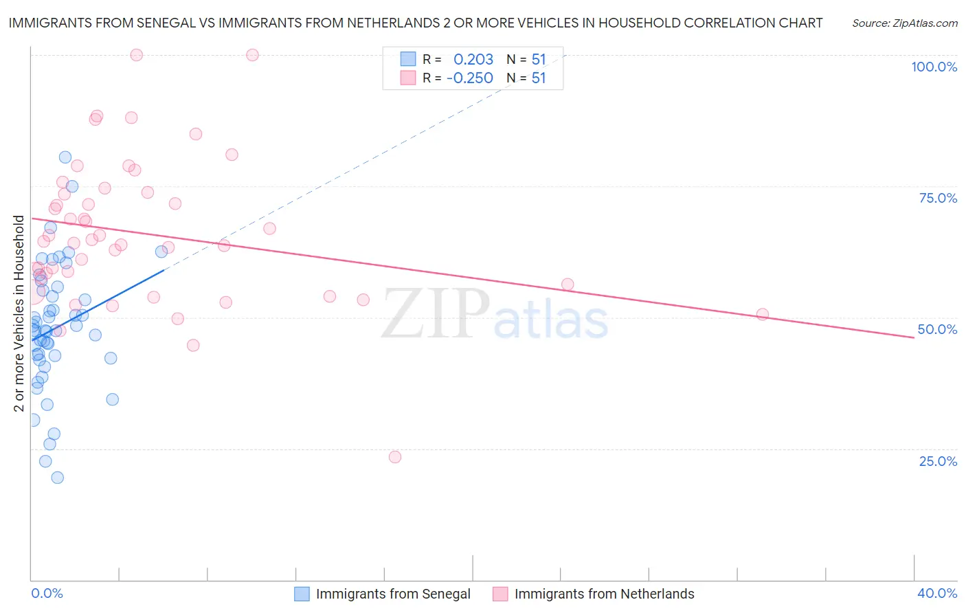 Immigrants from Senegal vs Immigrants from Netherlands 2 or more Vehicles in Household