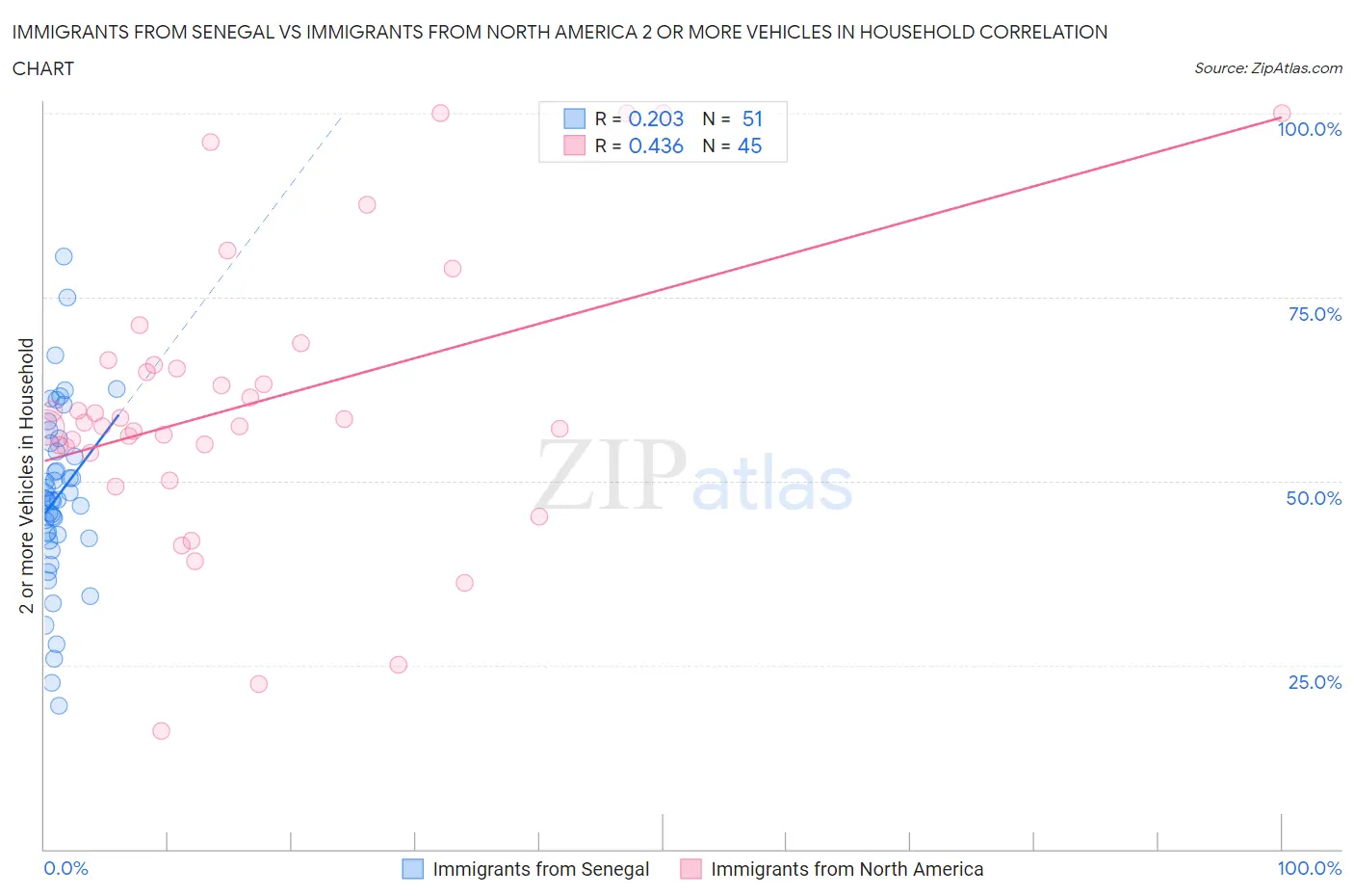 Immigrants from Senegal vs Immigrants from North America 2 or more Vehicles in Household