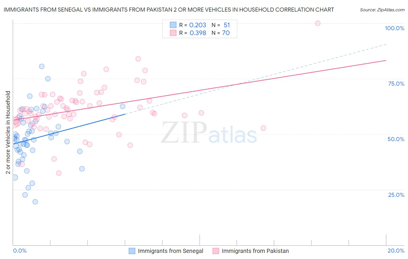 Immigrants from Senegal vs Immigrants from Pakistan 2 or more Vehicles in Household