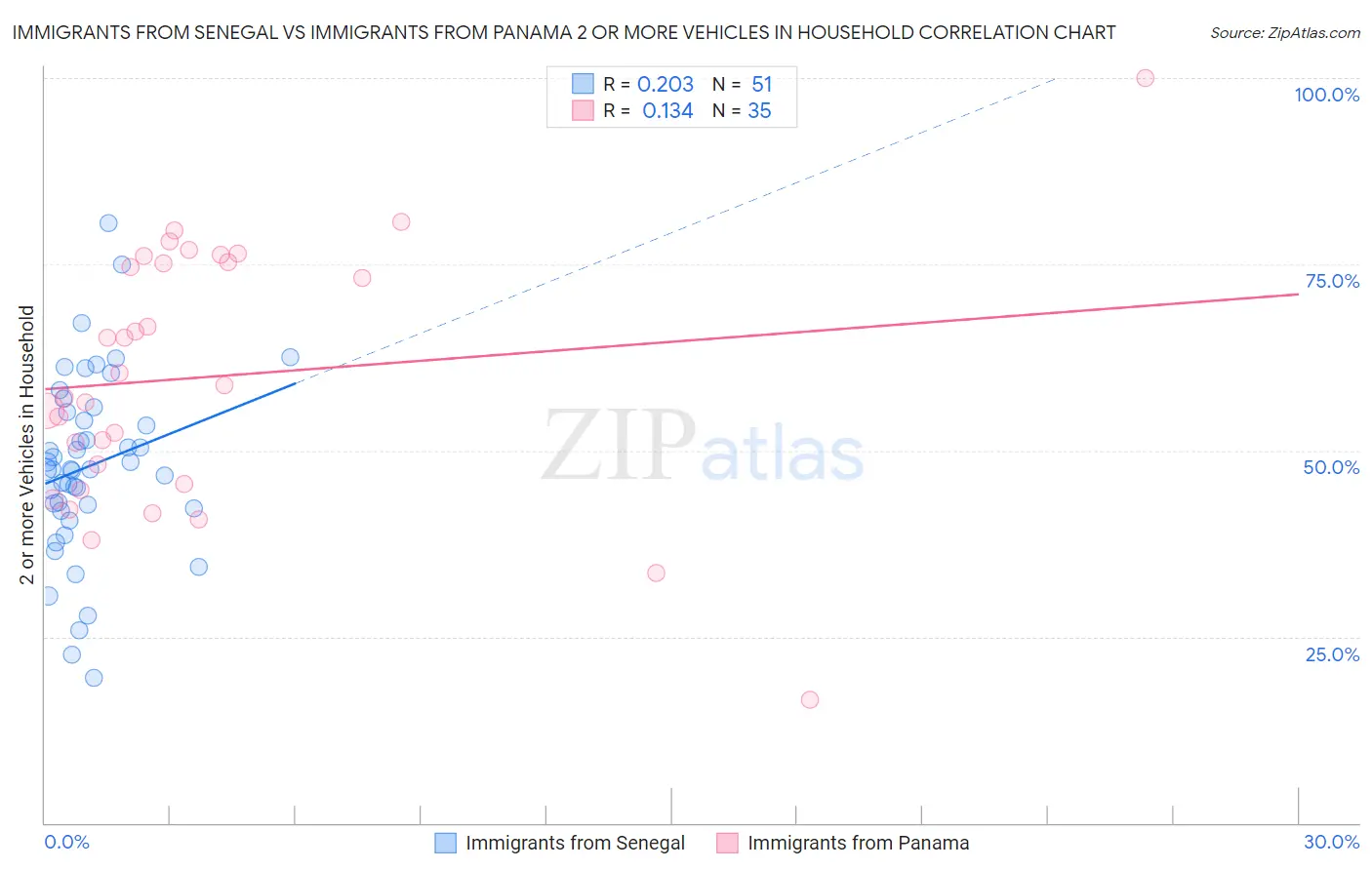 Immigrants from Senegal vs Immigrants from Panama 2 or more Vehicles in Household