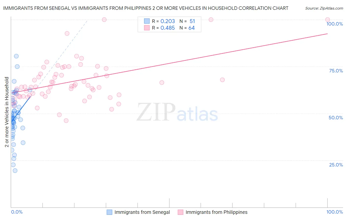 Immigrants from Senegal vs Immigrants from Philippines 2 or more Vehicles in Household
