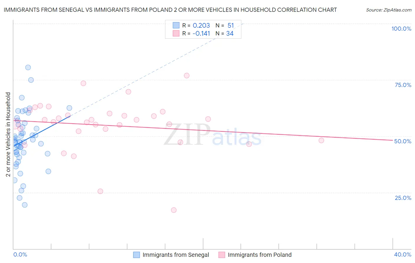 Immigrants from Senegal vs Immigrants from Poland 2 or more Vehicles in Household