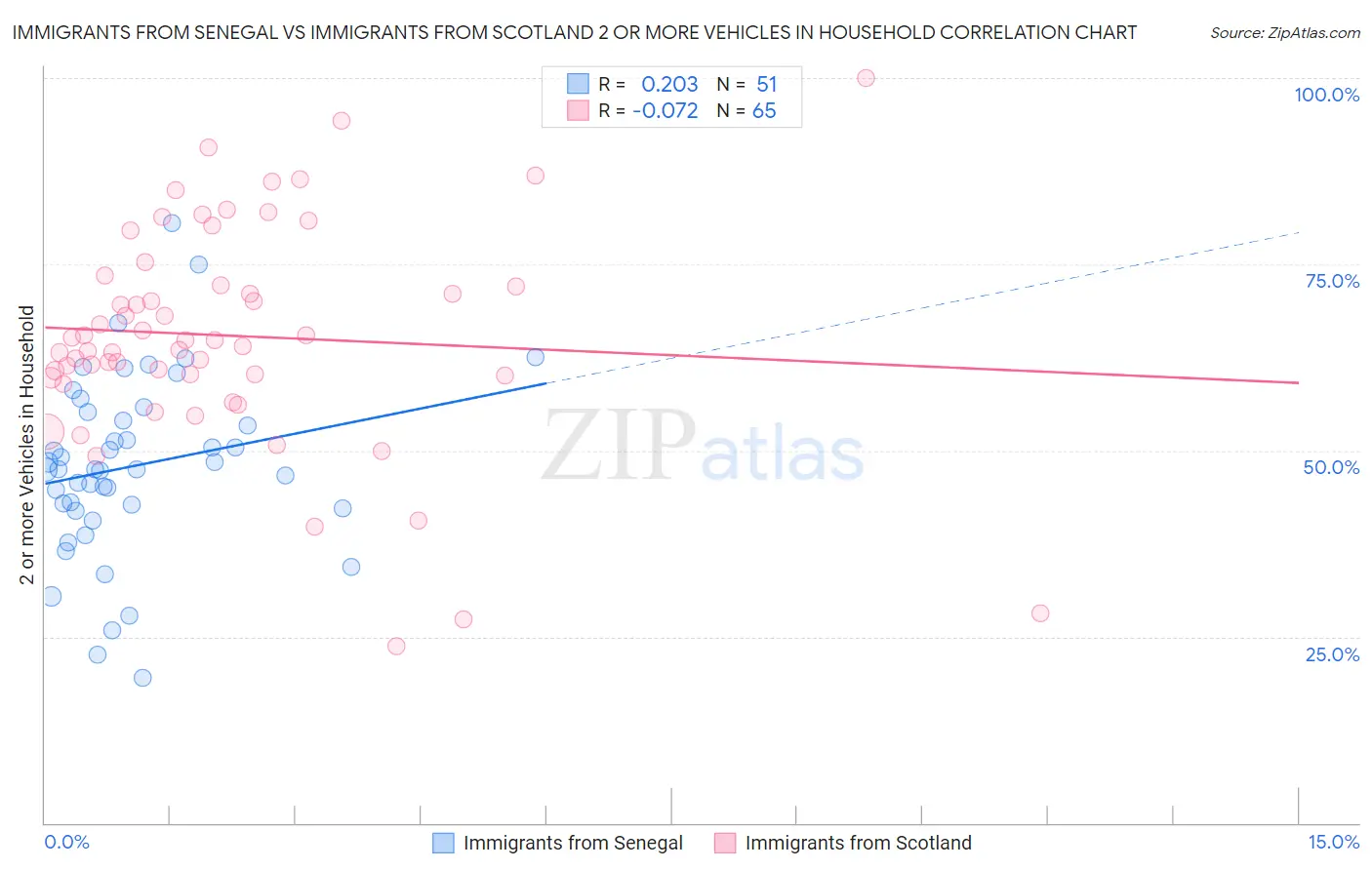 Immigrants from Senegal vs Immigrants from Scotland 2 or more Vehicles in Household