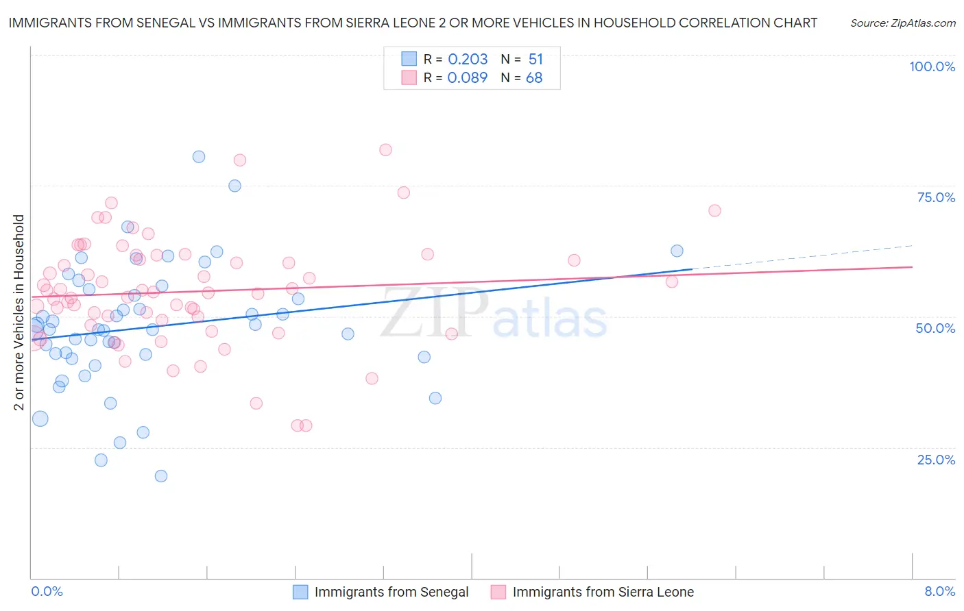 Immigrants from Senegal vs Immigrants from Sierra Leone 2 or more Vehicles in Household