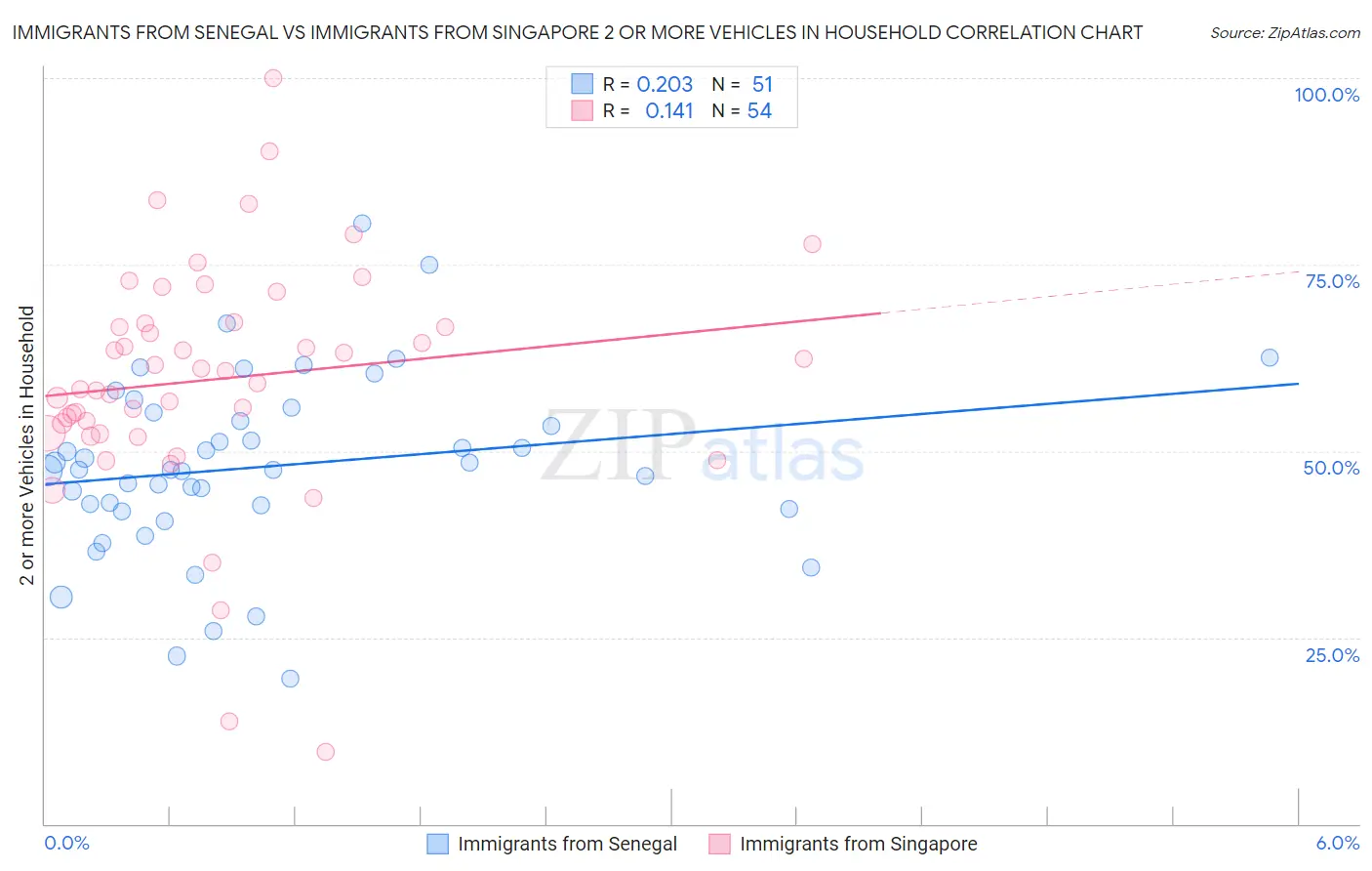 Immigrants from Senegal vs Immigrants from Singapore 2 or more Vehicles in Household