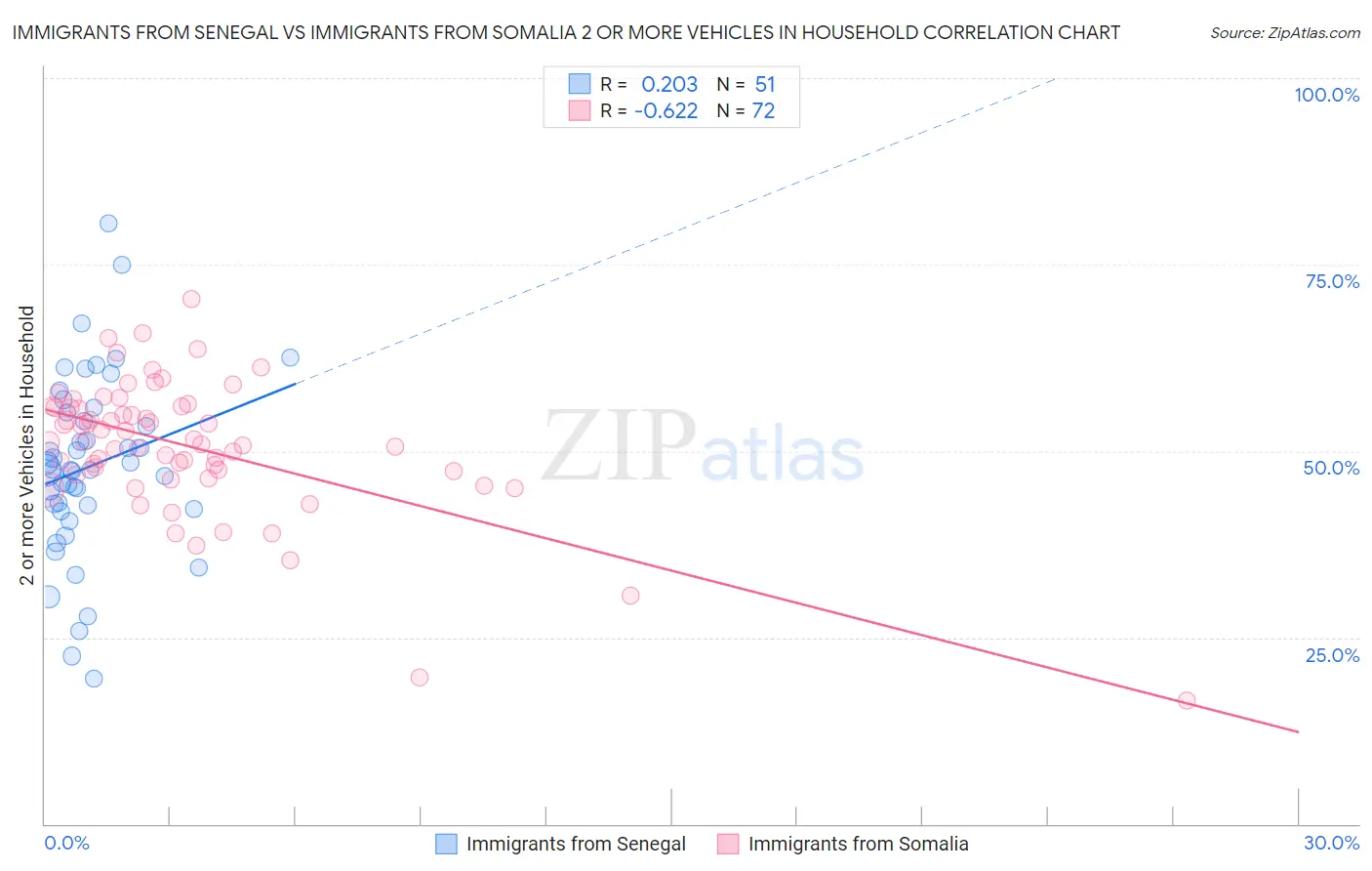 Immigrants from Senegal vs Immigrants from Somalia 2 or more Vehicles in Household