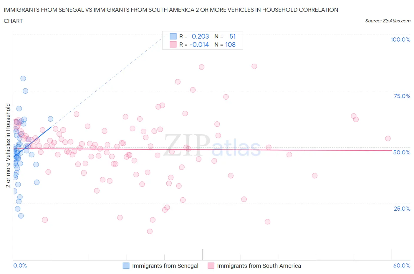 Immigrants from Senegal vs Immigrants from South America 2 or more Vehicles in Household