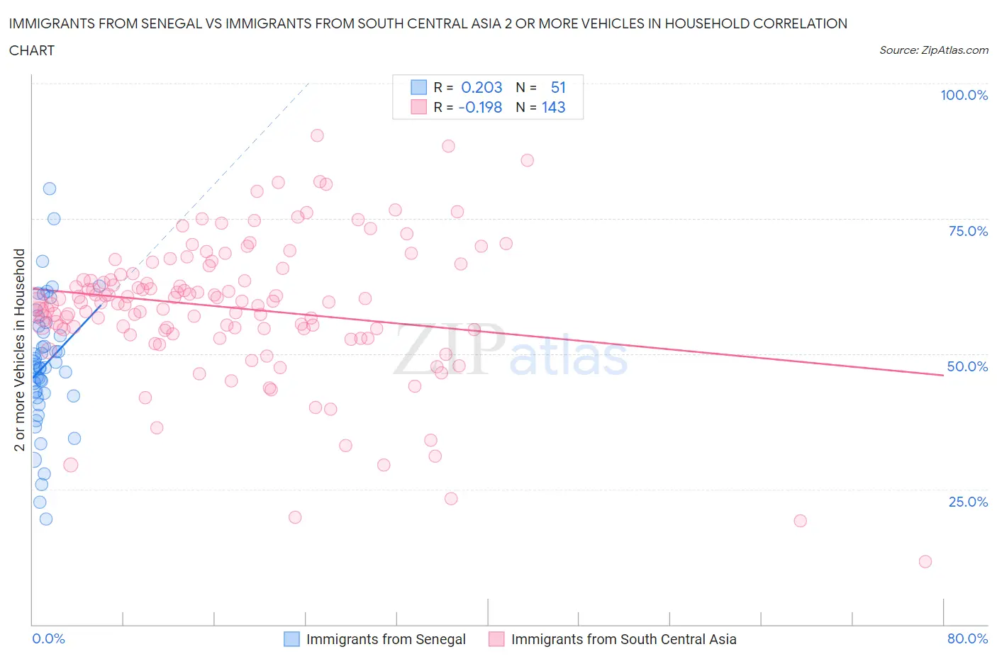 Immigrants from Senegal vs Immigrants from South Central Asia 2 or more Vehicles in Household