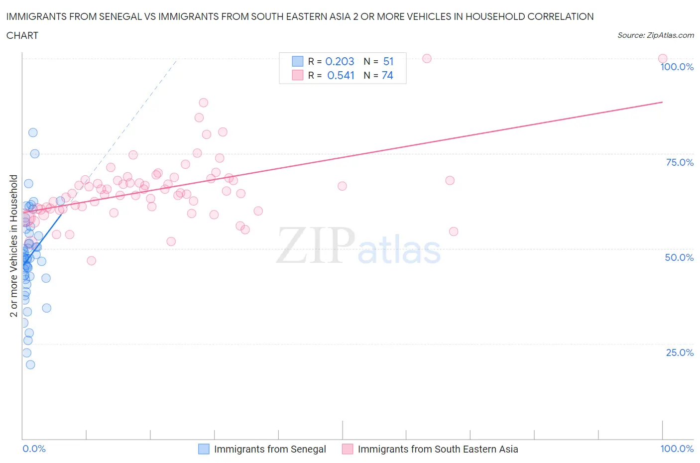 Immigrants from Senegal vs Immigrants from South Eastern Asia 2 or more Vehicles in Household