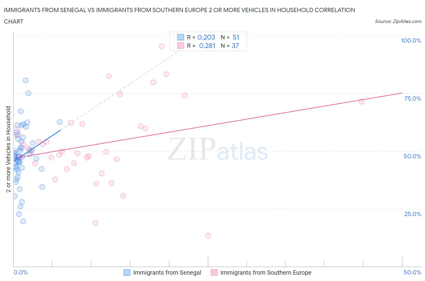 Immigrants from Senegal vs Immigrants from Southern Europe 2 or more Vehicles in Household