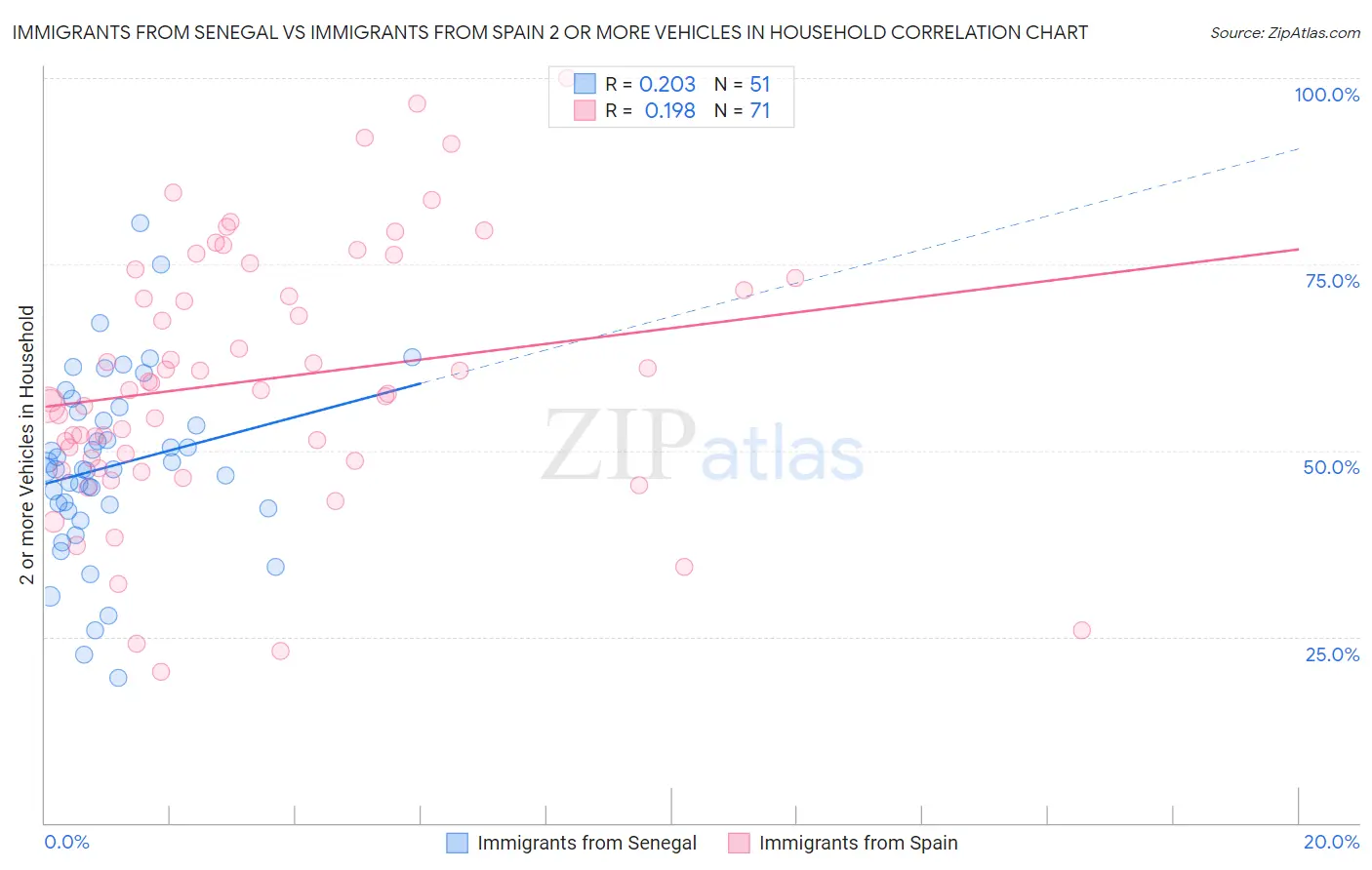 Immigrants from Senegal vs Immigrants from Spain 2 or more Vehicles in Household