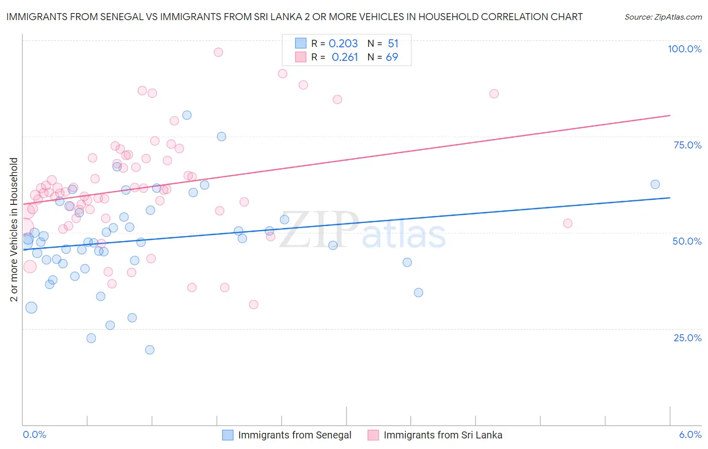 Immigrants from Senegal vs Immigrants from Sri Lanka 2 or more Vehicles in Household