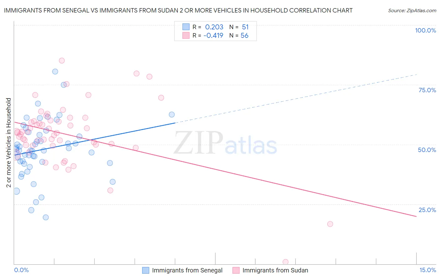 Immigrants from Senegal vs Immigrants from Sudan 2 or more Vehicles in Household