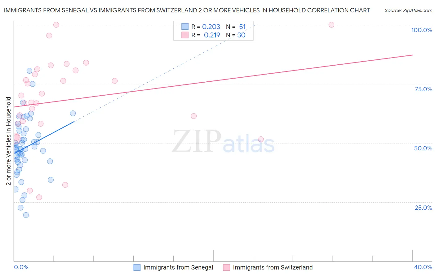 Immigrants from Senegal vs Immigrants from Switzerland 2 or more Vehicles in Household