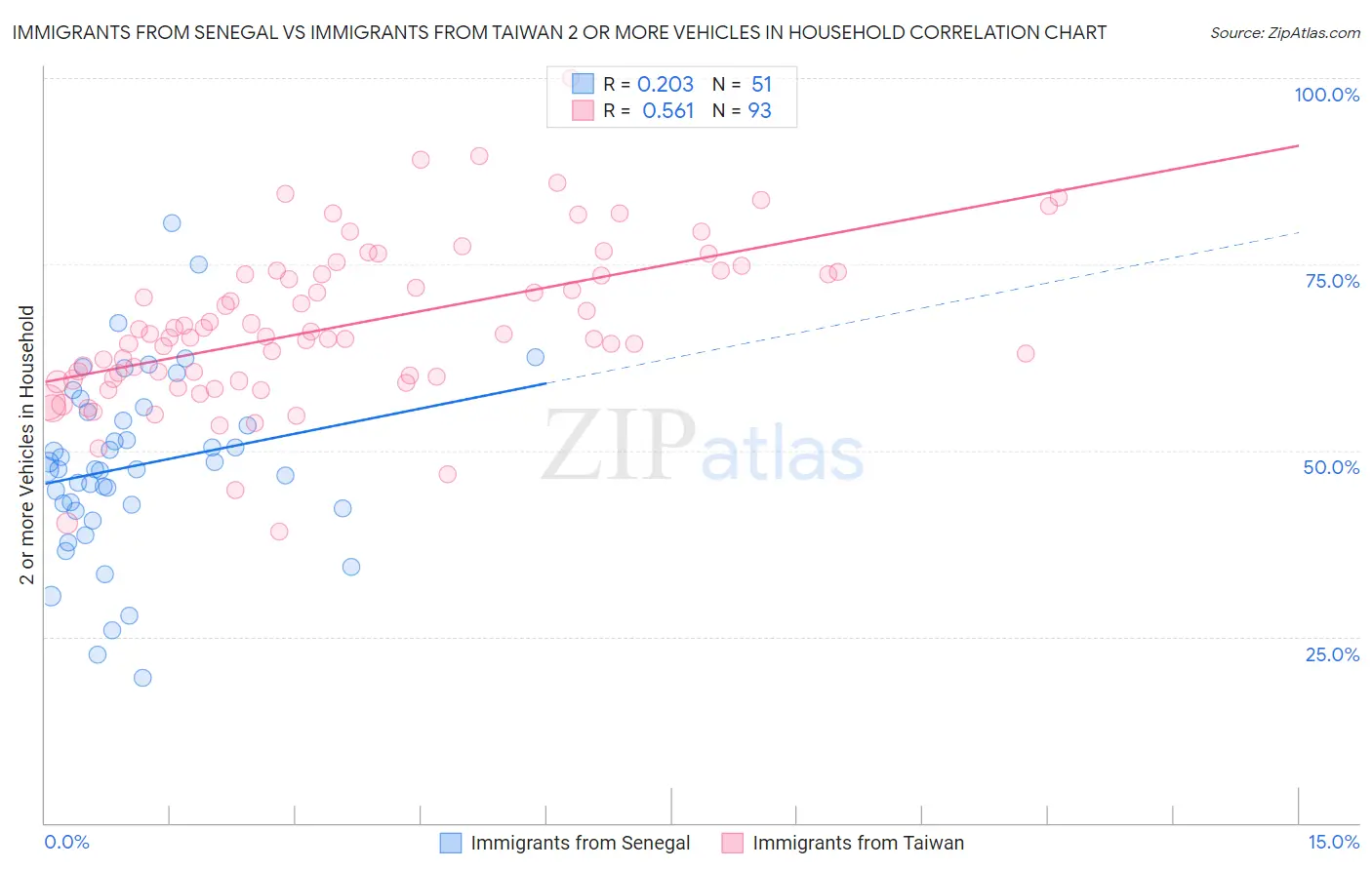 Immigrants from Senegal vs Immigrants from Taiwan 2 or more Vehicles in Household