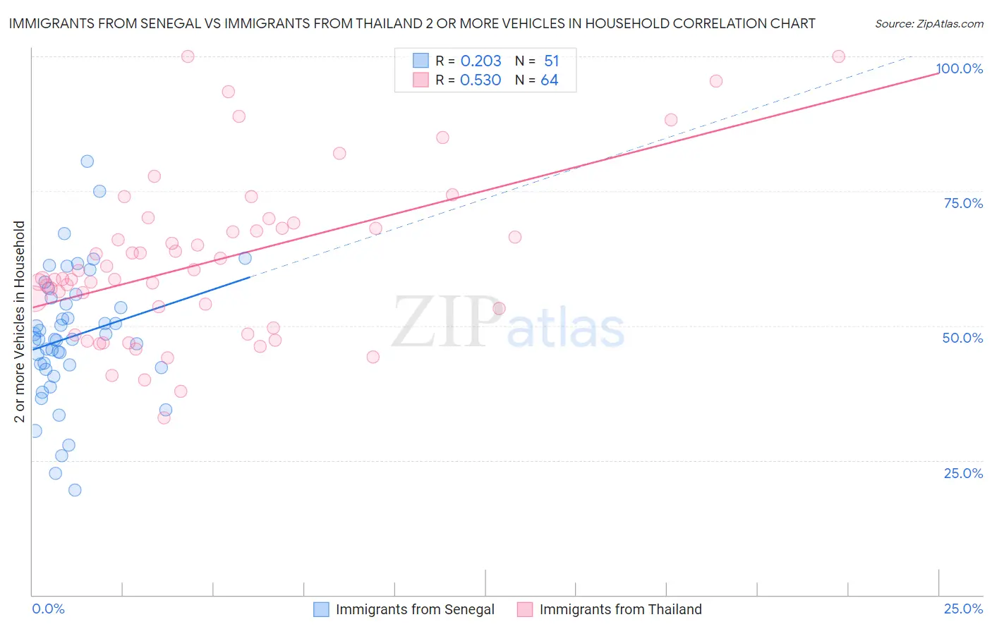 Immigrants from Senegal vs Immigrants from Thailand 2 or more Vehicles in Household