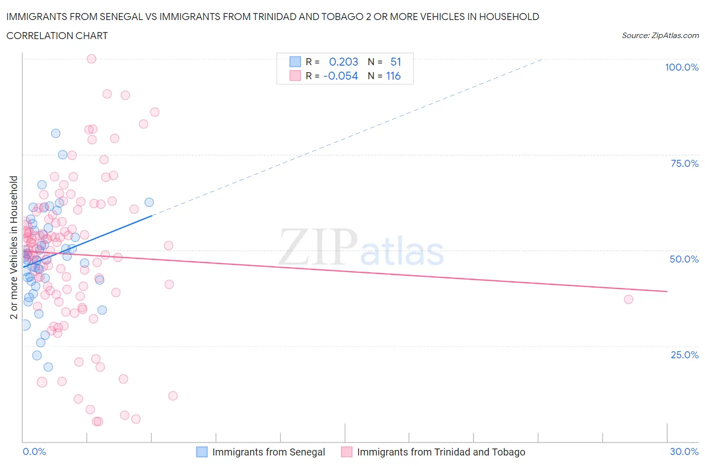 Immigrants from Senegal vs Immigrants from Trinidad and Tobago 2 or more Vehicles in Household