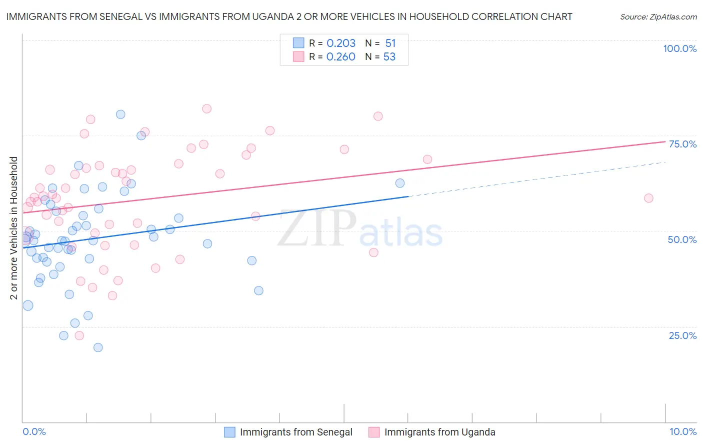 Immigrants from Senegal vs Immigrants from Uganda 2 or more Vehicles in Household