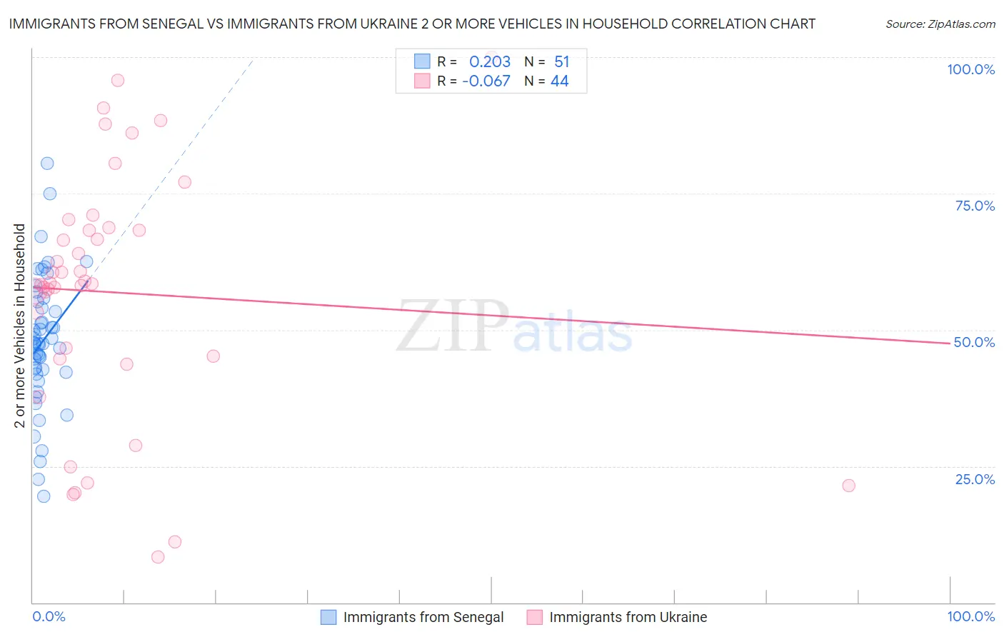 Immigrants from Senegal vs Immigrants from Ukraine 2 or more Vehicles in Household