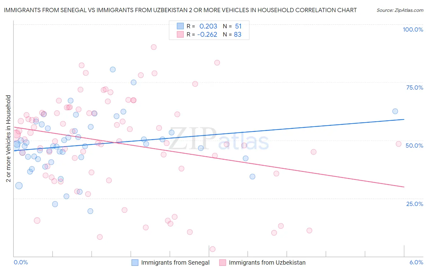 Immigrants from Senegal vs Immigrants from Uzbekistan 2 or more Vehicles in Household