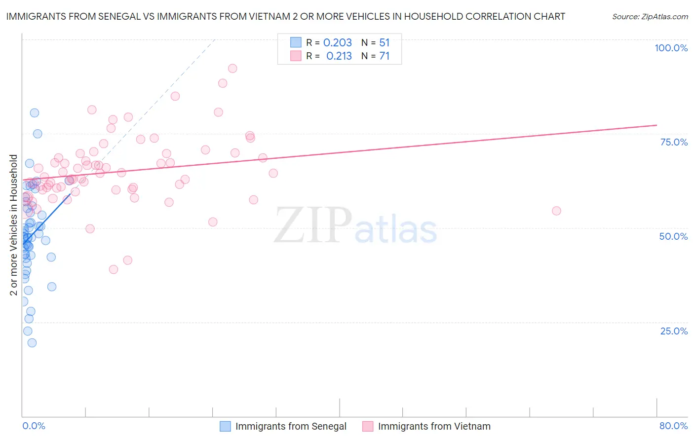 Immigrants from Senegal vs Immigrants from Vietnam 2 or more Vehicles in Household