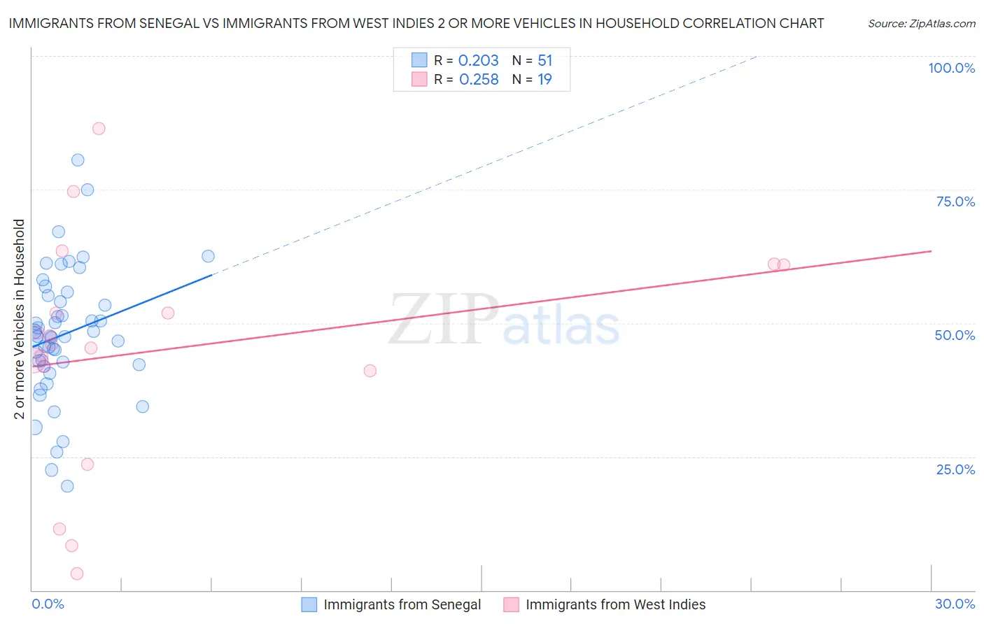 Immigrants from Senegal vs Immigrants from West Indies 2 or more Vehicles in Household