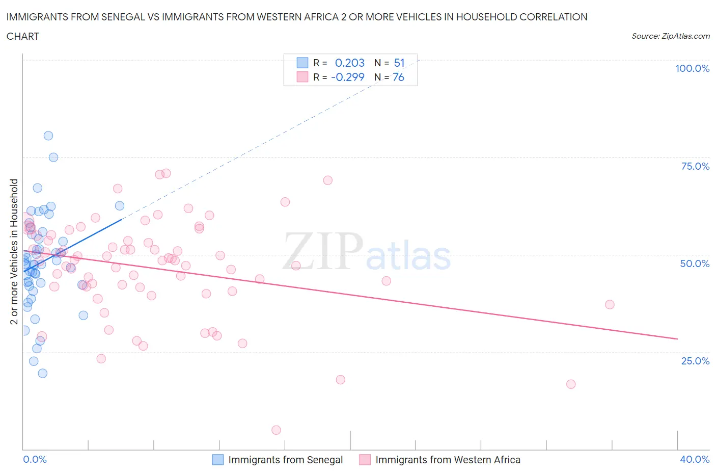 Immigrants from Senegal vs Immigrants from Western Africa 2 or more Vehicles in Household