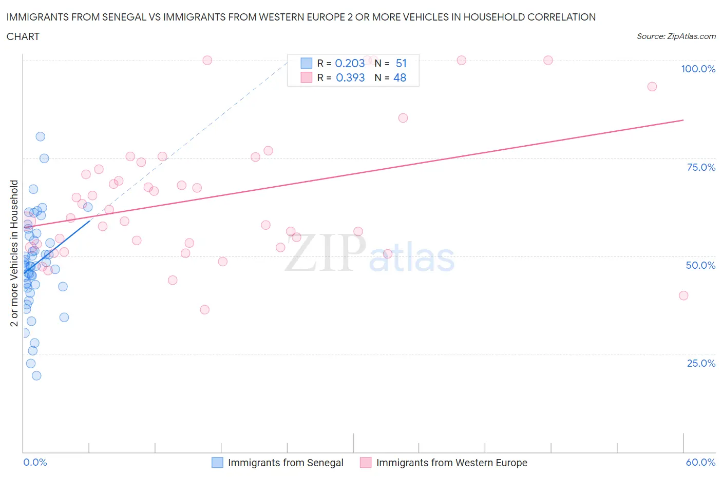 Immigrants from Senegal vs Immigrants from Western Europe 2 or more Vehicles in Household