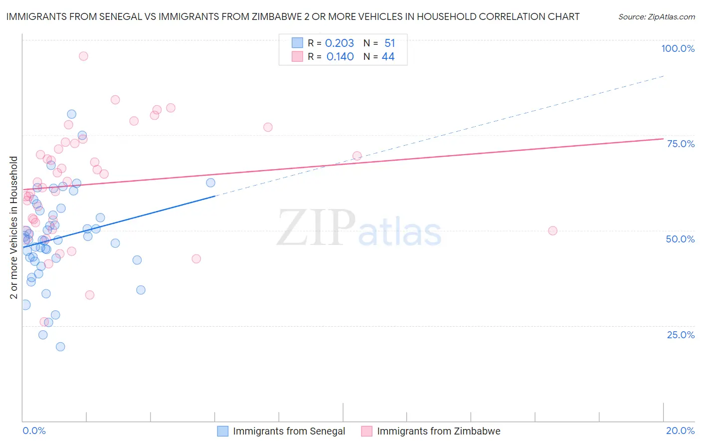 Immigrants from Senegal vs Immigrants from Zimbabwe 2 or more Vehicles in Household