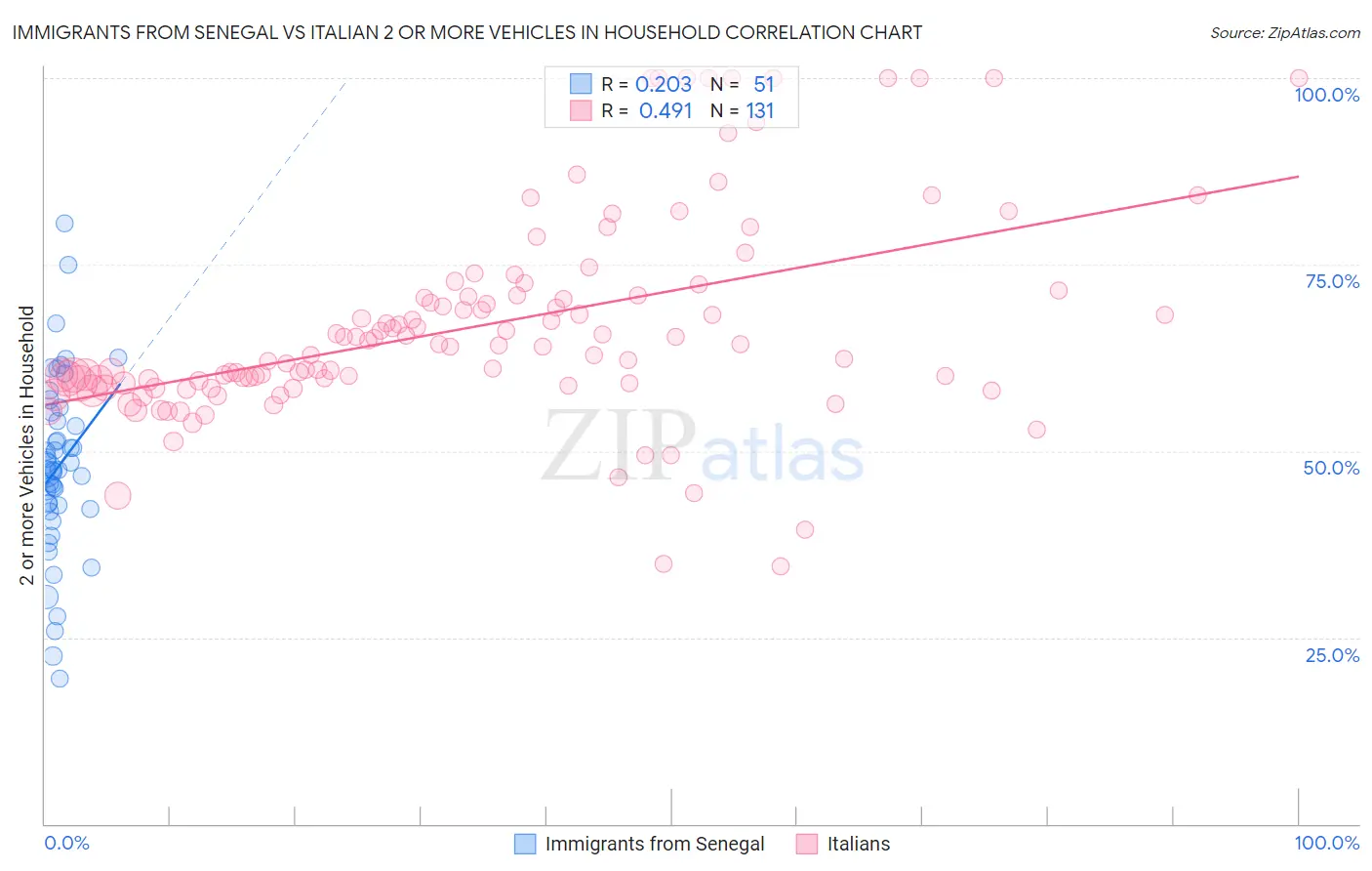 Immigrants from Senegal vs Italian 2 or more Vehicles in Household