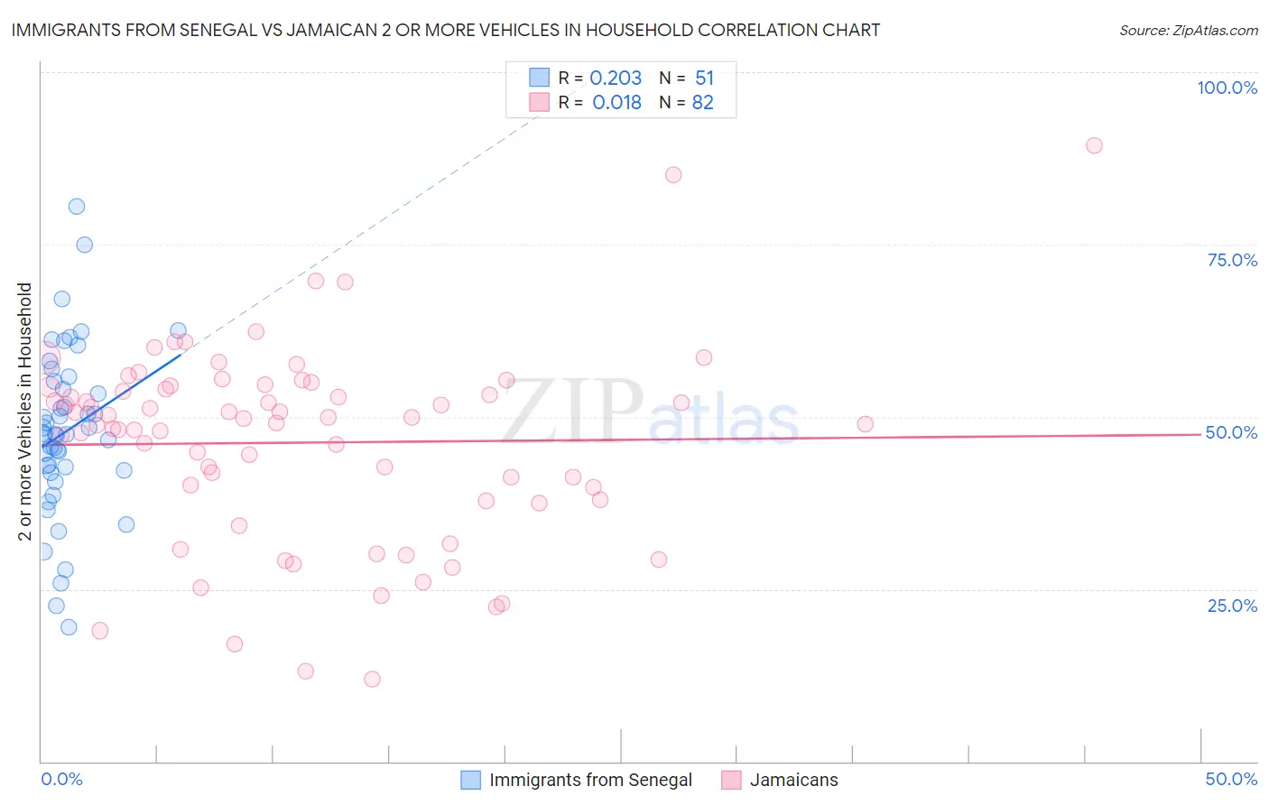 Immigrants from Senegal vs Jamaican 2 or more Vehicles in Household