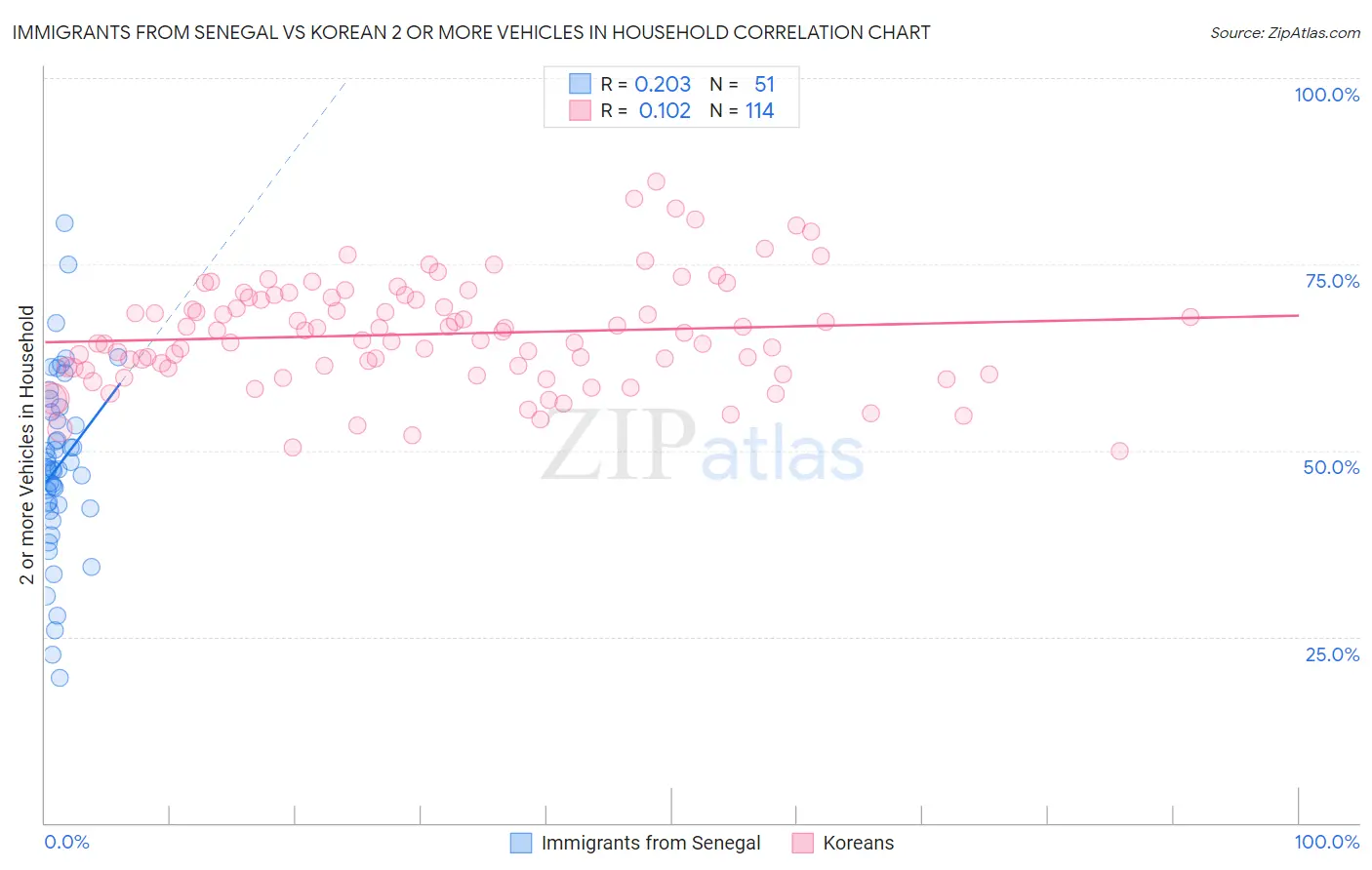 Immigrants from Senegal vs Korean 2 or more Vehicles in Household