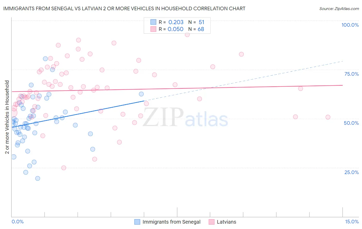 Immigrants from Senegal vs Latvian 2 or more Vehicles in Household