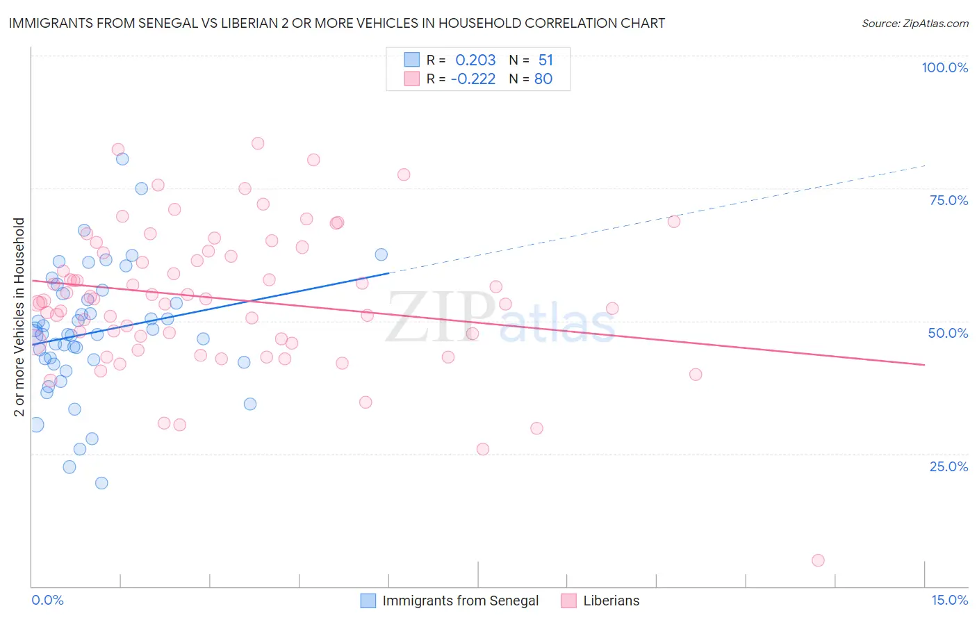 Immigrants from Senegal vs Liberian 2 or more Vehicles in Household