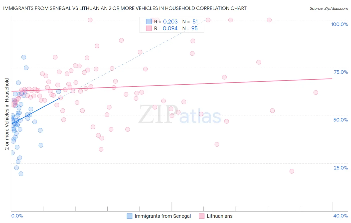 Immigrants from Senegal vs Lithuanian 2 or more Vehicles in Household