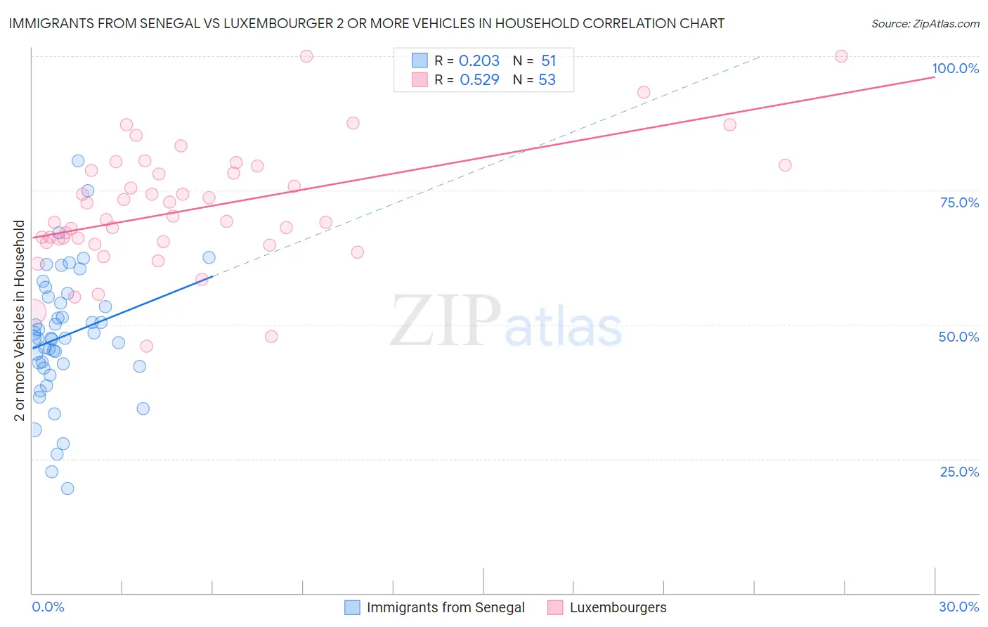 Immigrants from Senegal vs Luxembourger 2 or more Vehicles in Household