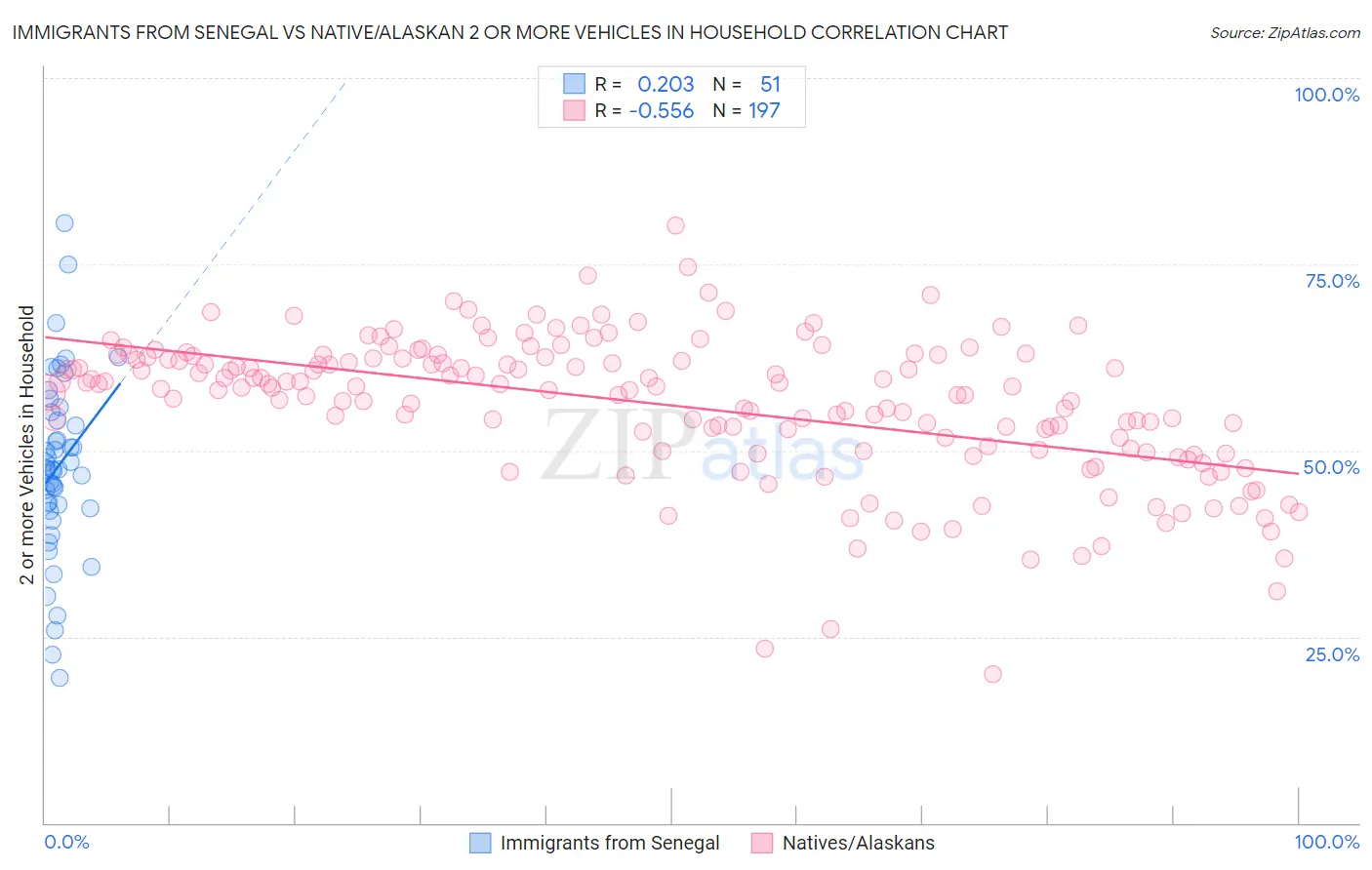 Immigrants from Senegal vs Native/Alaskan 2 or more Vehicles in Household