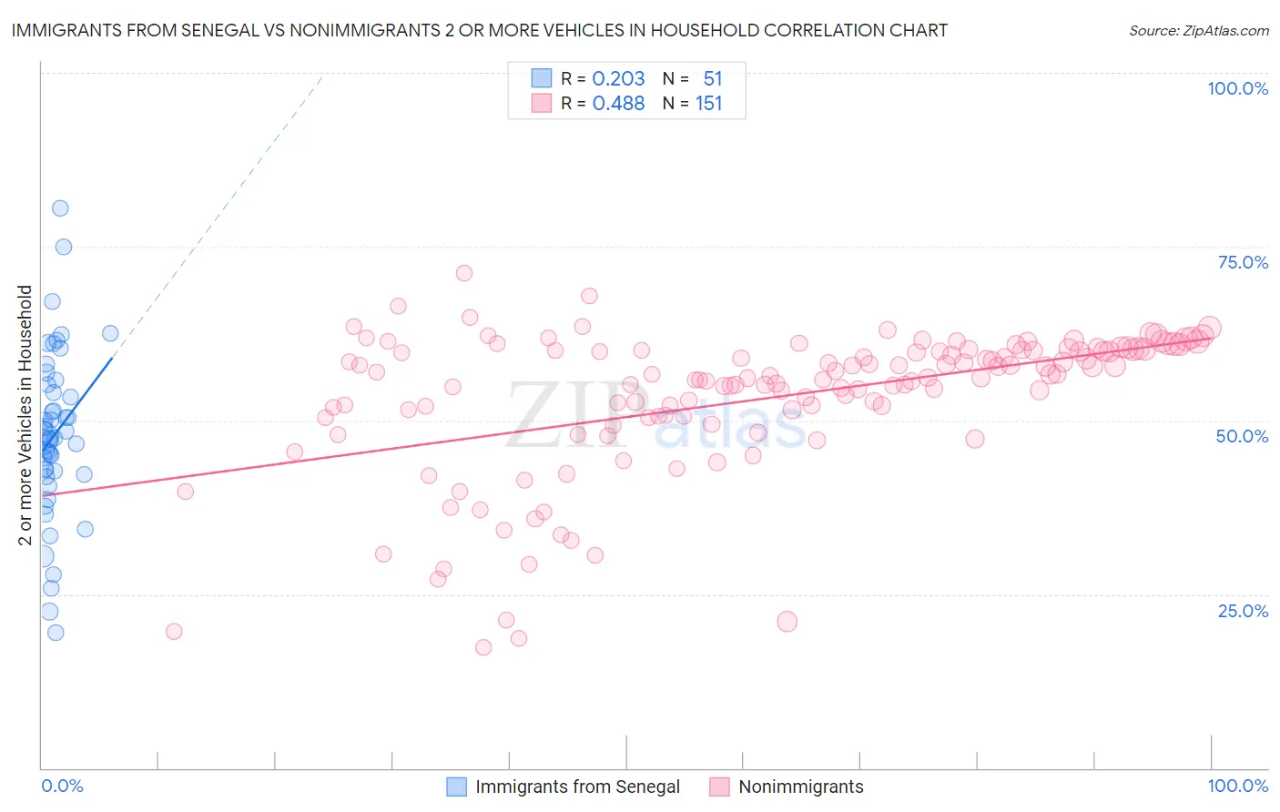 Immigrants from Senegal vs Nonimmigrants 2 or more Vehicles in Household